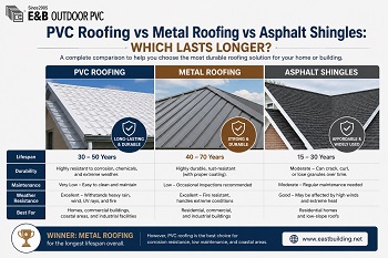 PVC roofing vs metal roofing vs asphalt shingles: which lasts longer?